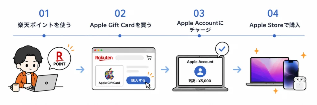 楽天ポイントをApple Storeで使う方法