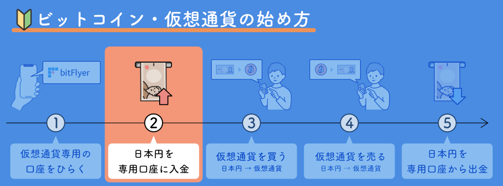 日本円を専用口座に入金