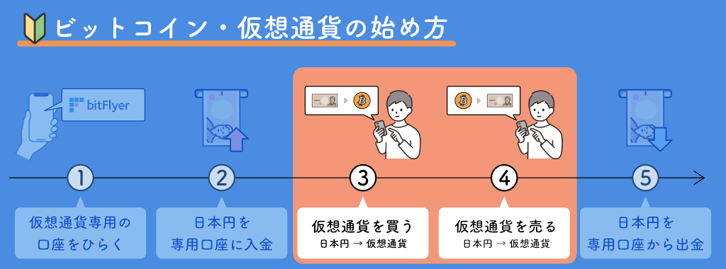 ビットコイン・仮想通貨の始め方