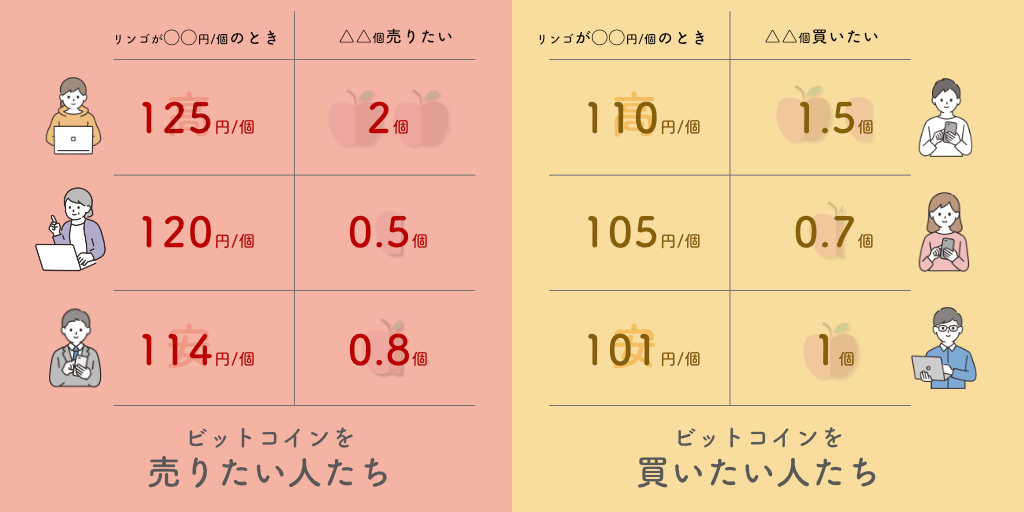 リンゴ取引所の板