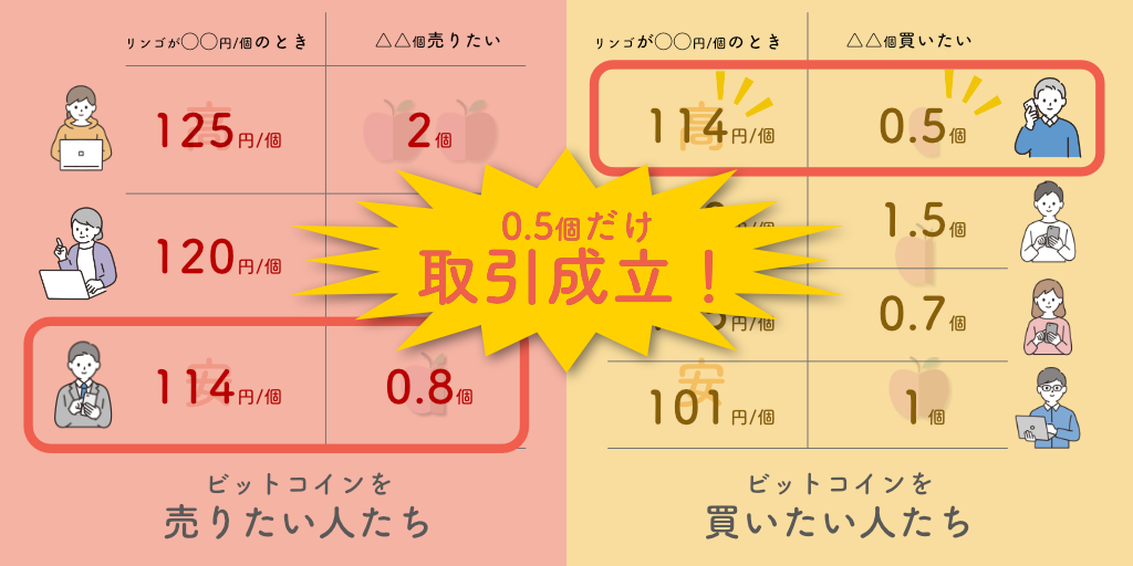 取引所の取引成立