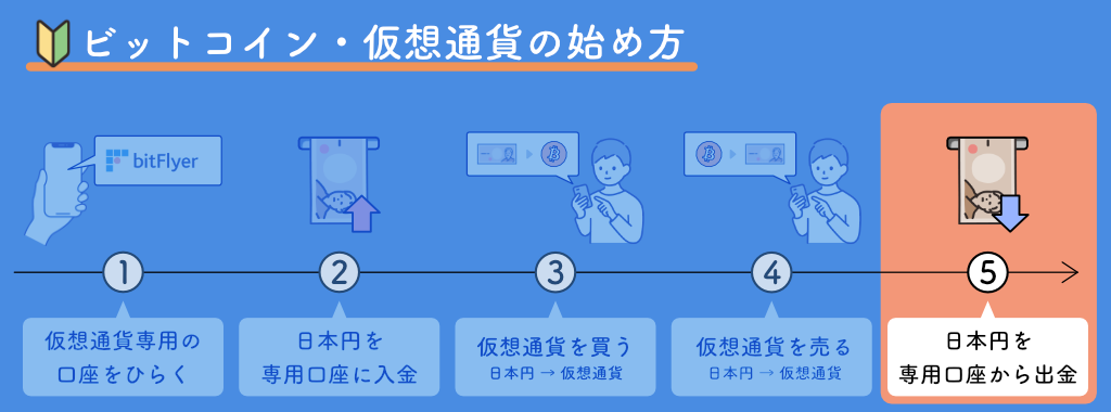 日本円を出金
