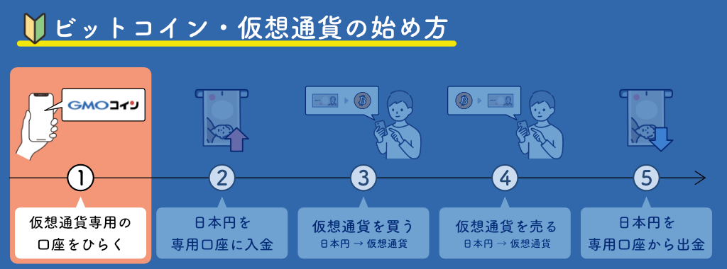 ビットコイン・仮想通貨の始め方