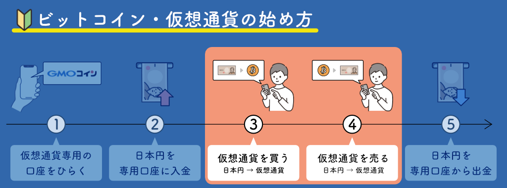 ビットコイン・仮想通貨の始め方