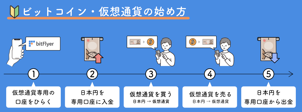 ビットコイン・仮想通貨の始め方