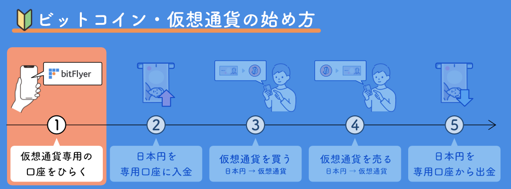 仮想通貨専用の口座をひらく