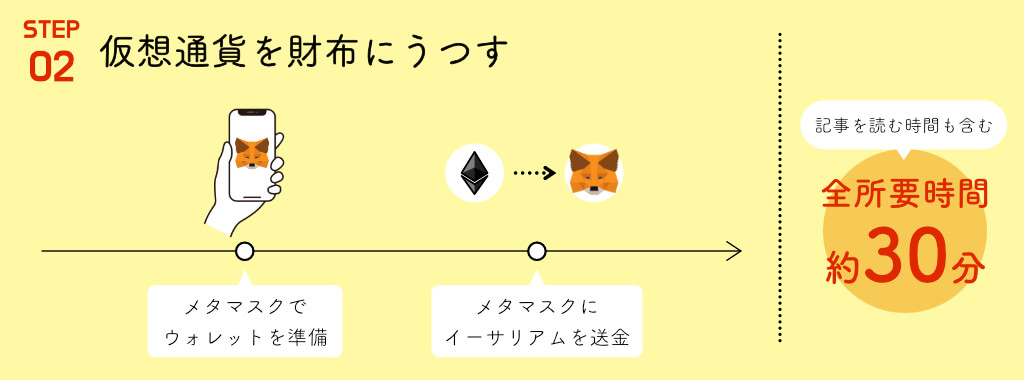 STEP2 仮想通貨を財布にうつす
