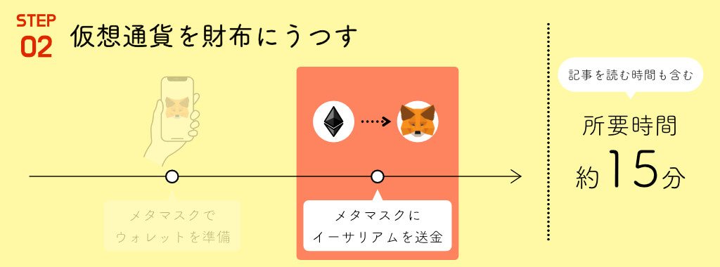 メタマスクにイーサリアムを送金