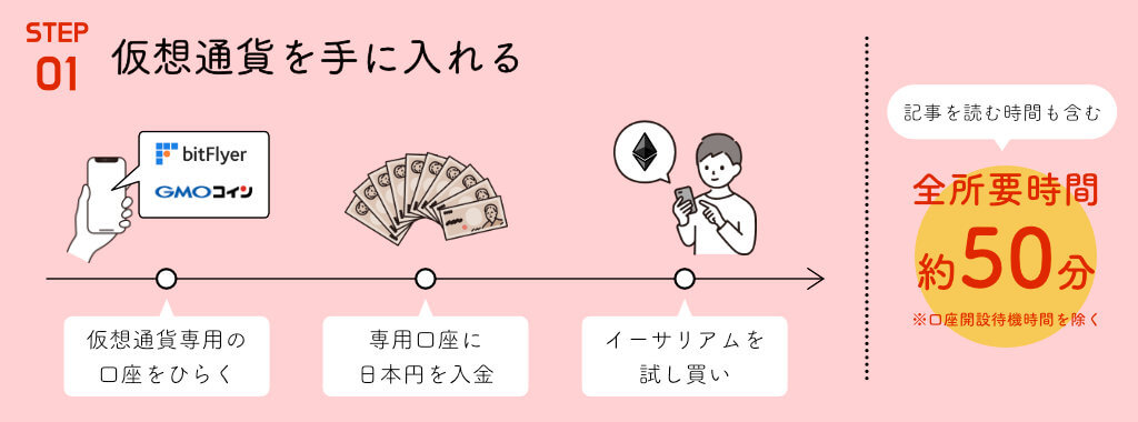 STEP1 仮想通貨を手に入れる