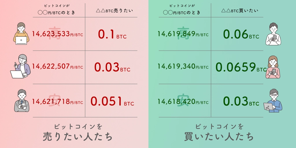 ビットコイン取引所の板