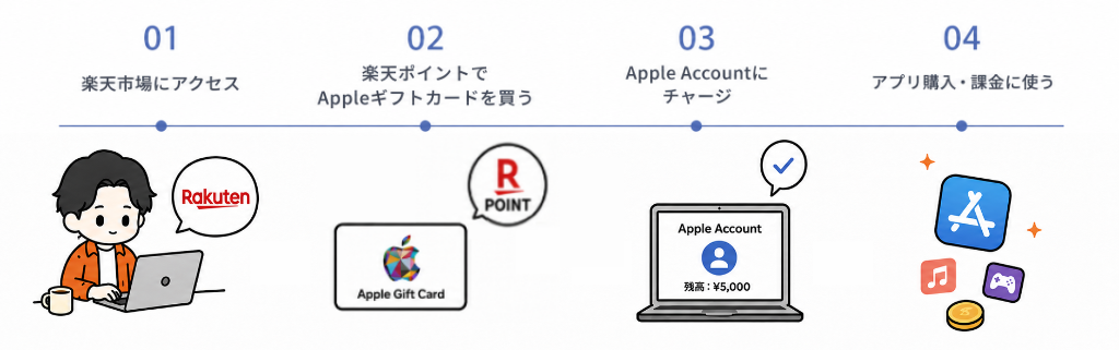 楽天ポイントをiPhoneのアプリ課金に使う流れ