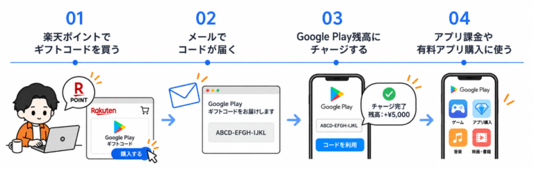 楽天ポイントをGoogle Playで使う方法