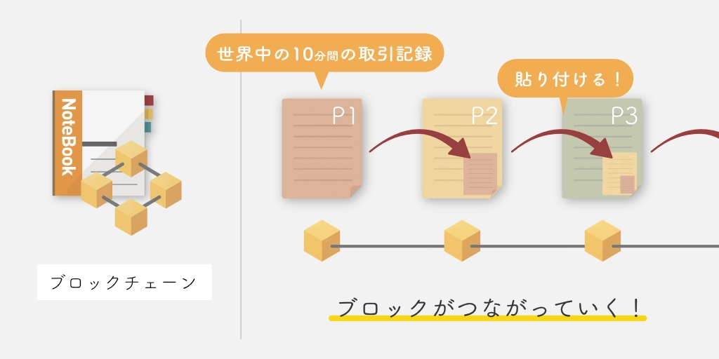 ブロックチェーンの概念