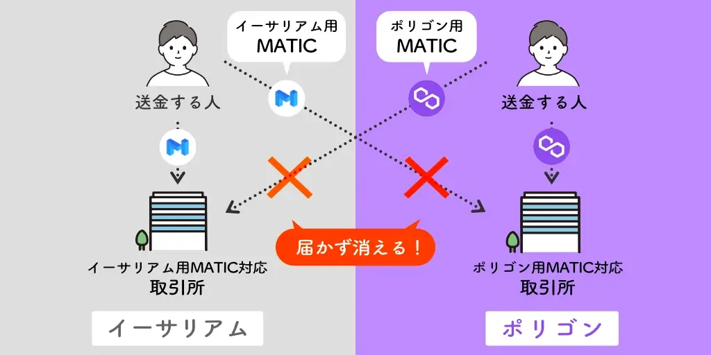 MATICとwMATICの送金相関図
