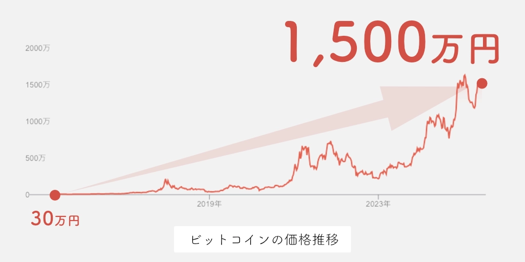 ビットコインの価格推移