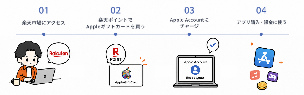 楽天ポイントをiPhoneのアプリ課金に使う流れ