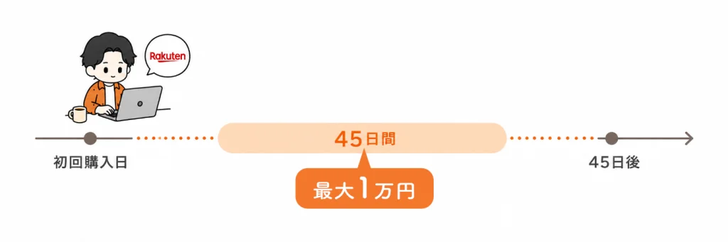 初回購入から45日間は最大1万円